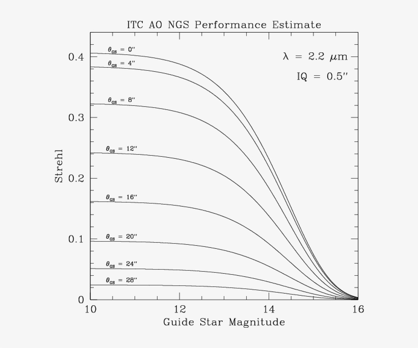 Strehl Vs Magnitude - Diagram, transparent png download
