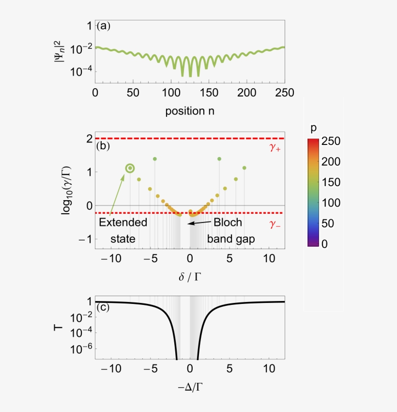 In This Figure We Consider An Ordered Far-field Coupled, transparent png download