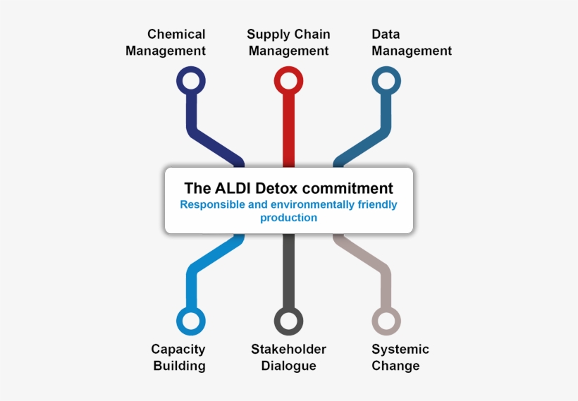 Environmental Production Standards For Textile And - Diagram, transparent png download