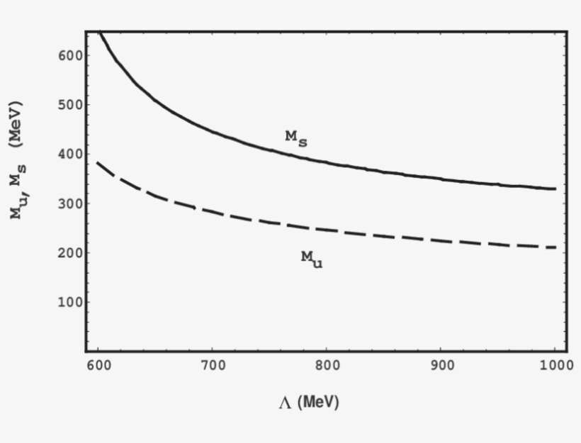 Constituent Quark Masses M U And M S As A Function - Diagram, transparent png download