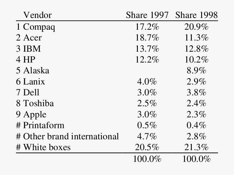 Pc Market Share In Mexico, 1997 And - Itil, transparent png download