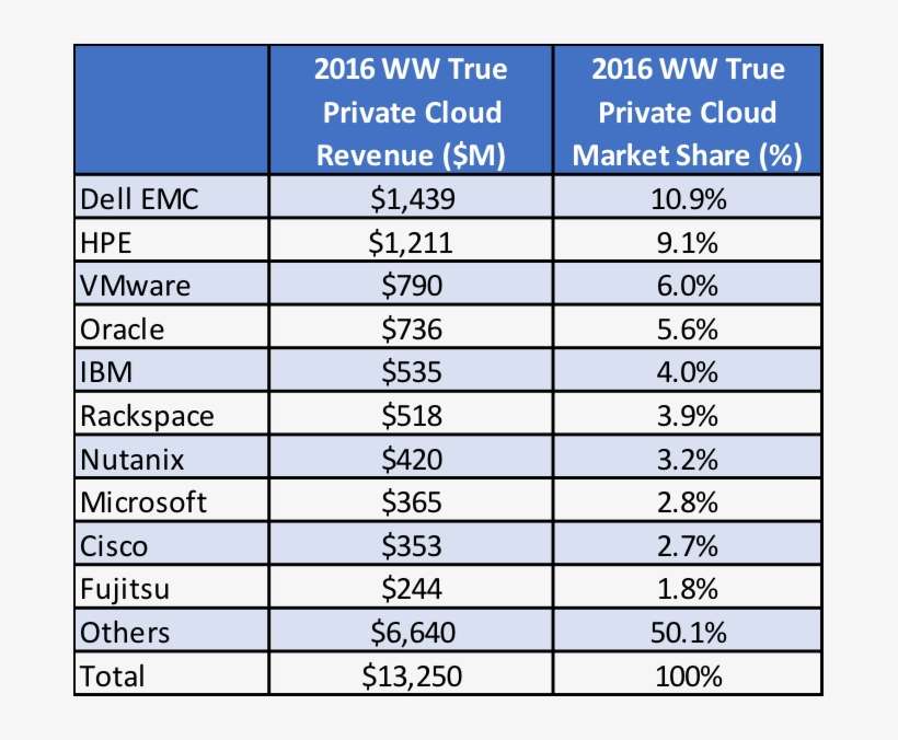 True Private Cloud Market Shares, - Number, transparent png download