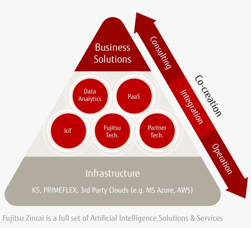 Fujitsu Zinrai Is A Full Set Of Artificial Intelligence - Artificial Intelligence, transparent png download