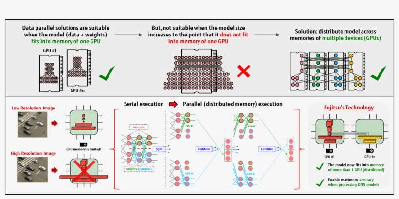 Using Model-parallelism The Dnn Memory Relink Added - Diagram, transparent png download