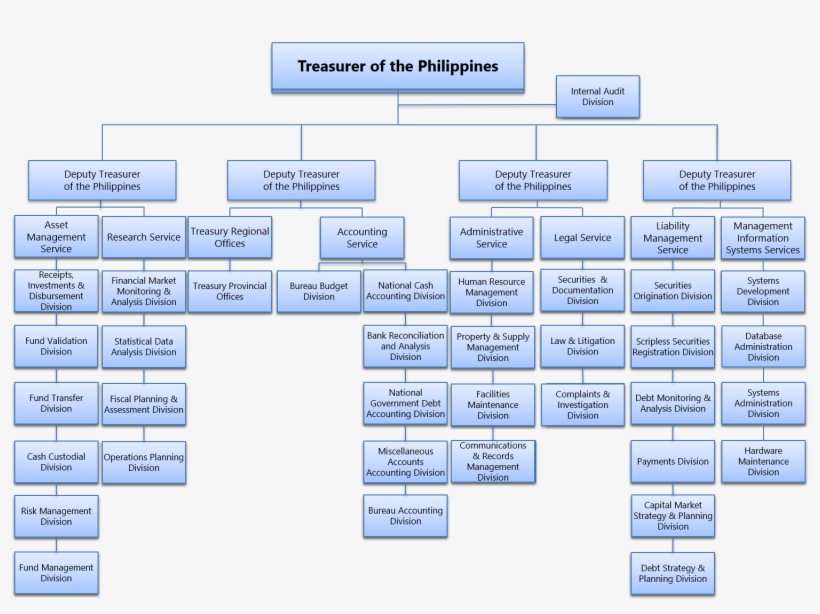 Orgstructure 2018 - Investment, transparent png download