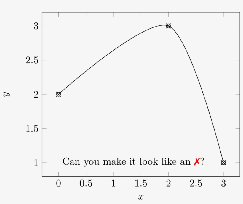 [smooth，mark = Xo，black]绘图坐标{ （0,2） （2,3 ） （3,1） } - Plot, transparent png download