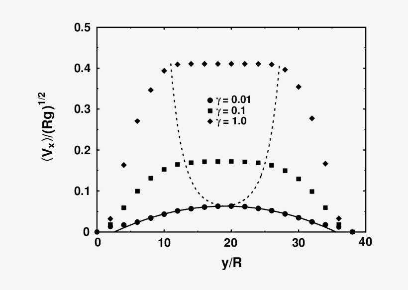 The Figure Depicts The Velocity Profile For The Channel - Diagram, transparent png download