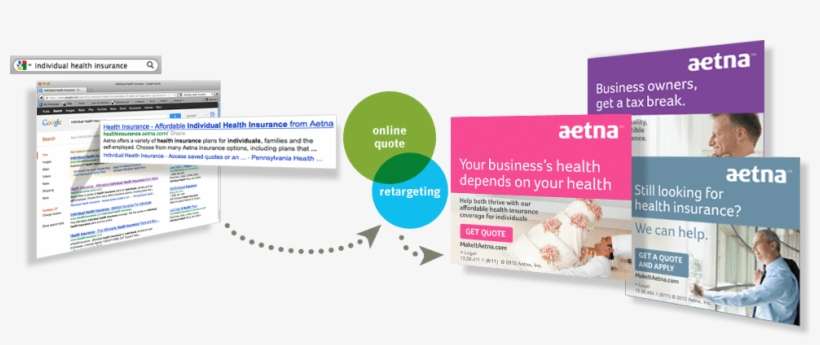 Aetna Work Flow Showing Online Quote And Retargeting - Aetna, transparent png download