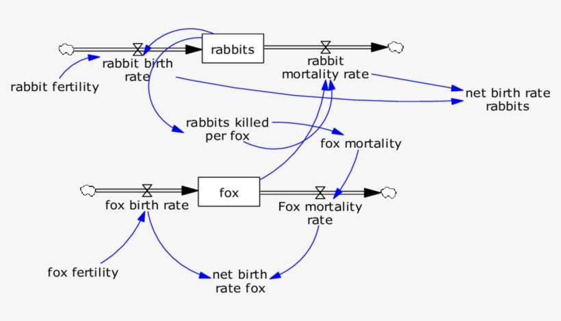 Simple Predator Prey System In Vensim Download Scientific - System, transparent png download