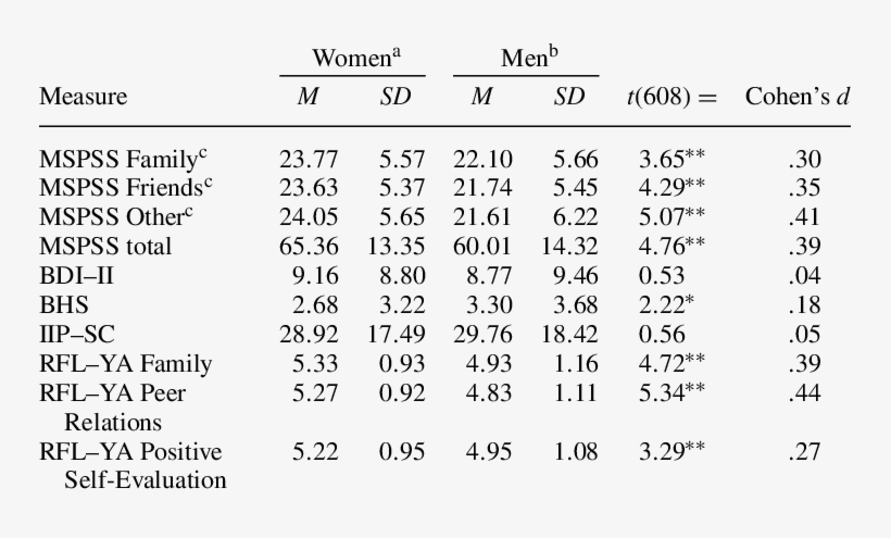 Comparisons Between Men And Women On The Mspss And - Monthly Calendar, transparent png download