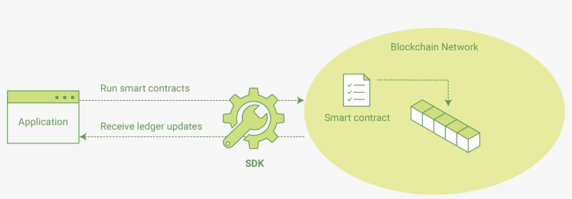How Applications Interact With The Network - Kafka Smart Contracts, transparent png download