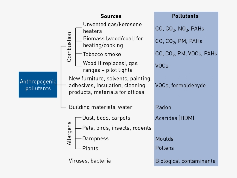 Fig - List Three Sources Of Nitrogen Dioxide Pollution Pdf, transparent png download