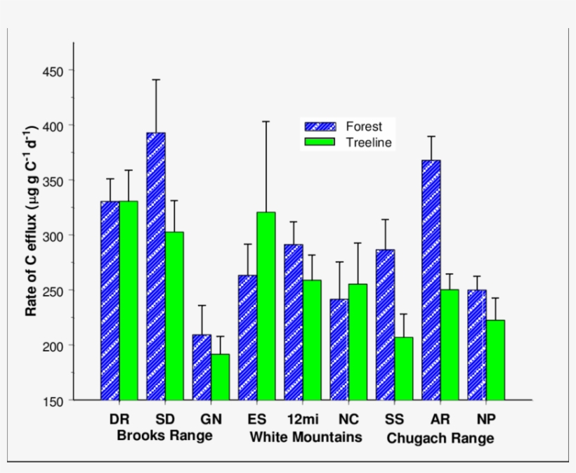 Site Variation In Rate Of C Efflux In Soils From Treeline - Diagram, transparent png download