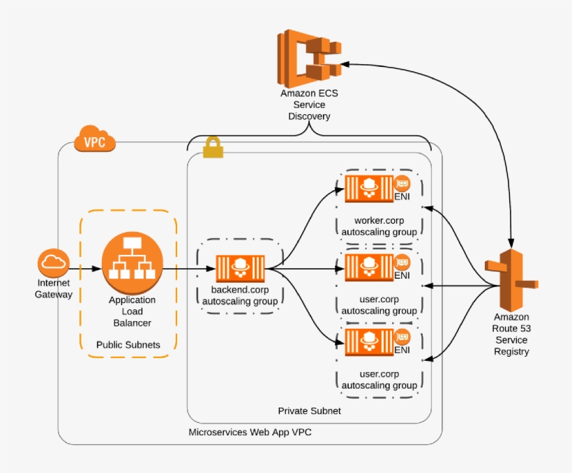 Our Latest Blog Shows You How To Use Service Discovery - Aws Public Subnet Application Load Balancer, transparent png download