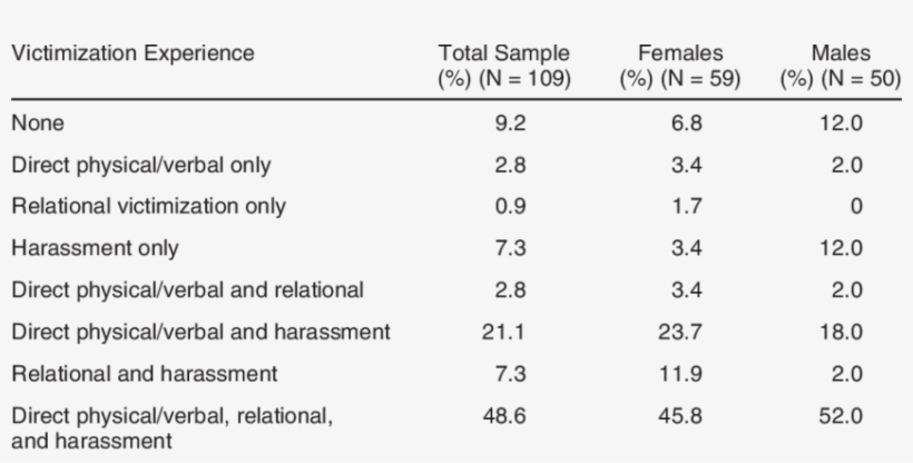 Incidence Of Victimization Overlap - Jpeg, transparent png download