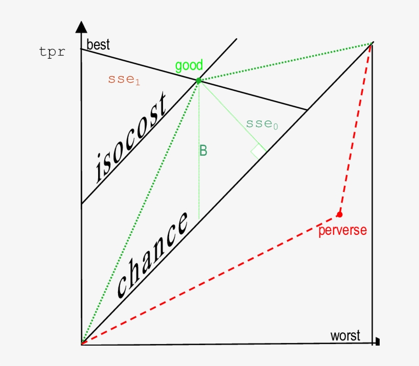 The Main Diagonal Represents Chance With Parallel Isocost - Main Diagonal, transparent png download