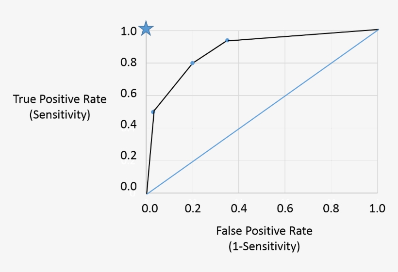 An Roc Curve With Sensitivity On The Vertical Axis - Psa Test Roc Curve, transparent png download