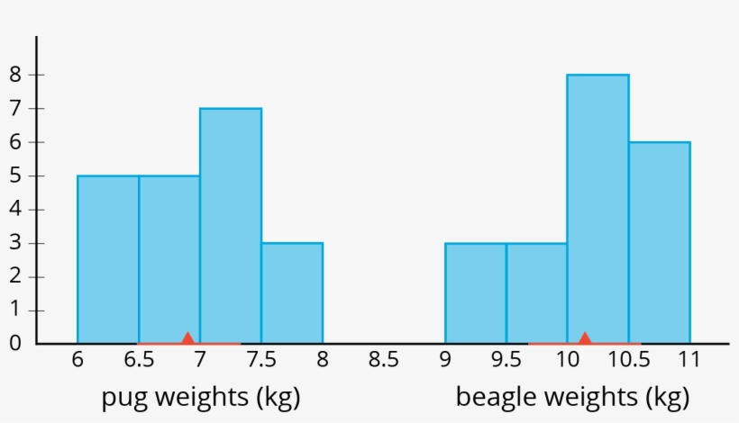 A Histogram For Two Different Populations - Number, transparent png download