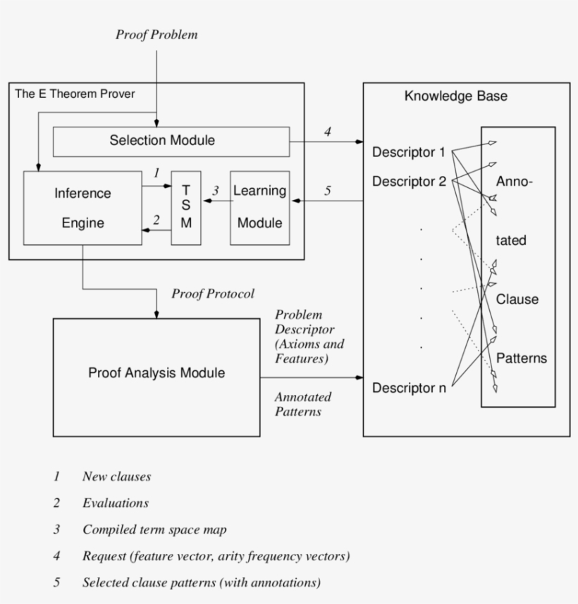 Architecture Of E/tsm - Diagram, transparent png download