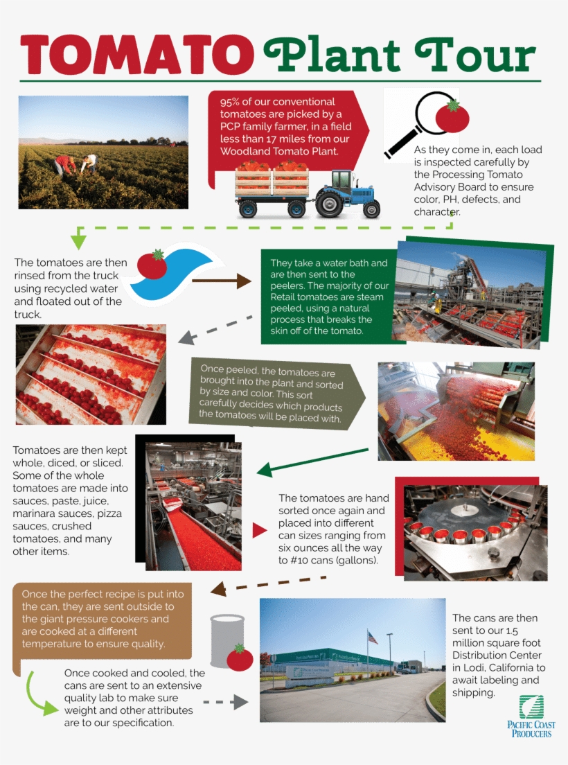 Pacific Coast Producers, transparent png download