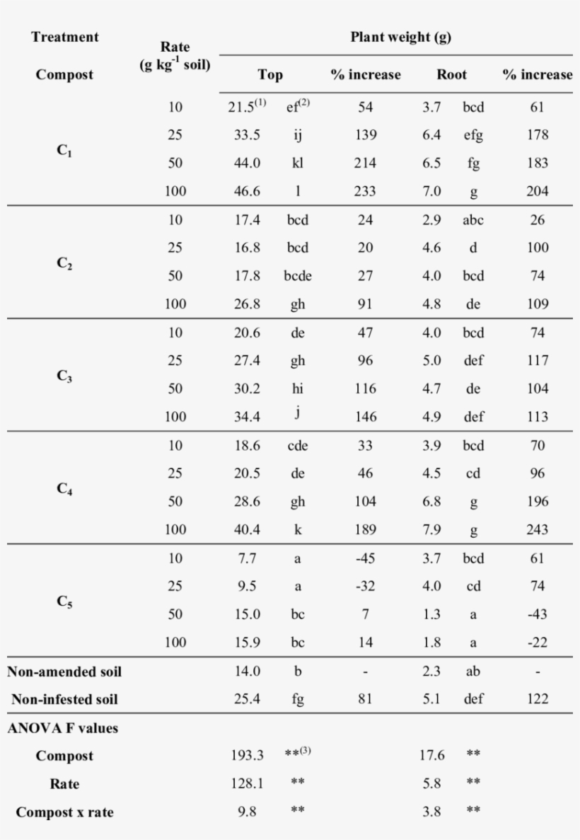 Effect Of Soil Treatments With The Different Composts - Soil, transparent png download
