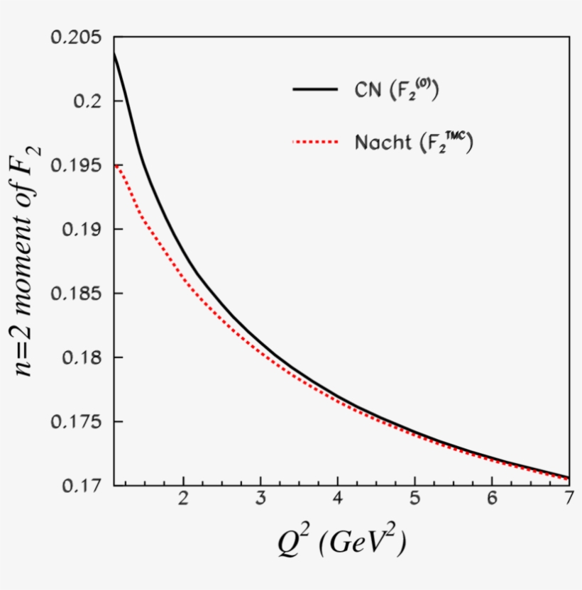Comparison Of The N = 2 Cornwall Norton Moment Of The - Plot, transparent png download