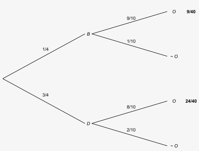 A Probability Tree For Professor X - Diagram, transparent png download