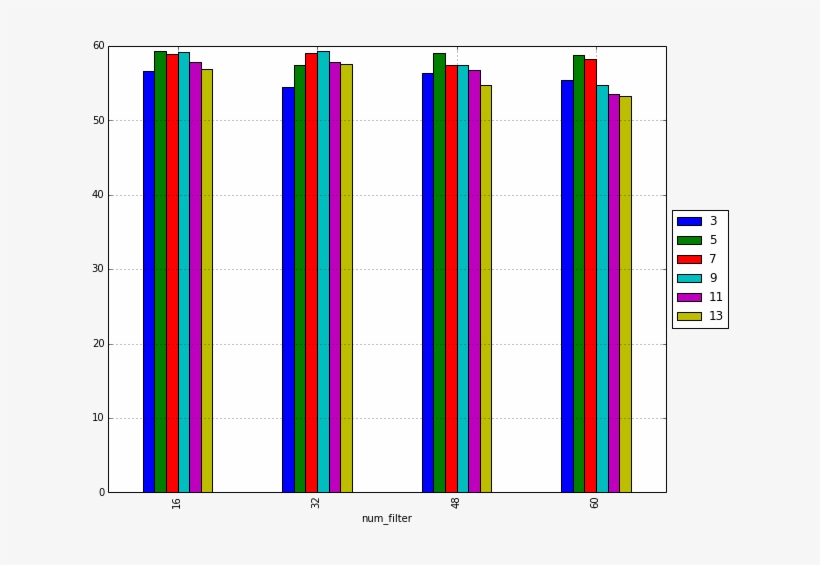 Hyper Parameters On Number Of Filters And Filter Size - Graph Of A Function, transparent png download