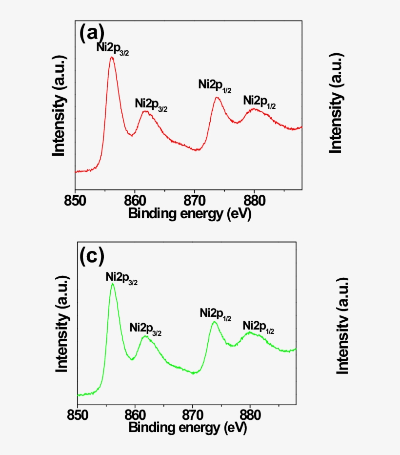 S5 Xps Spectra And (b) Fresh Ni(oh - Diagram, transparent png download