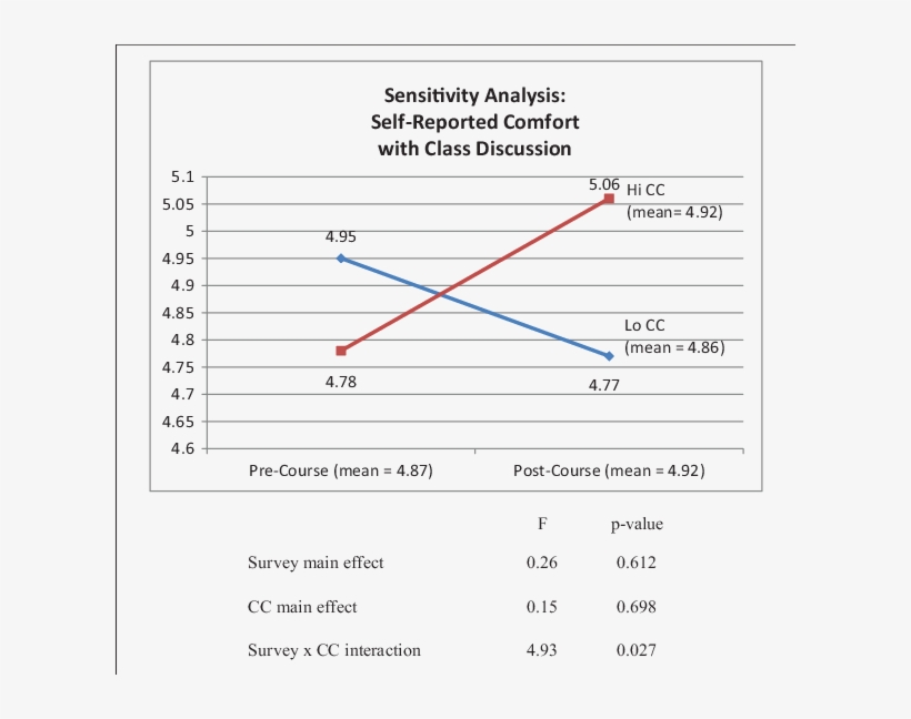 Self-reported Comfort With Class Discussion - Number, transparent png download