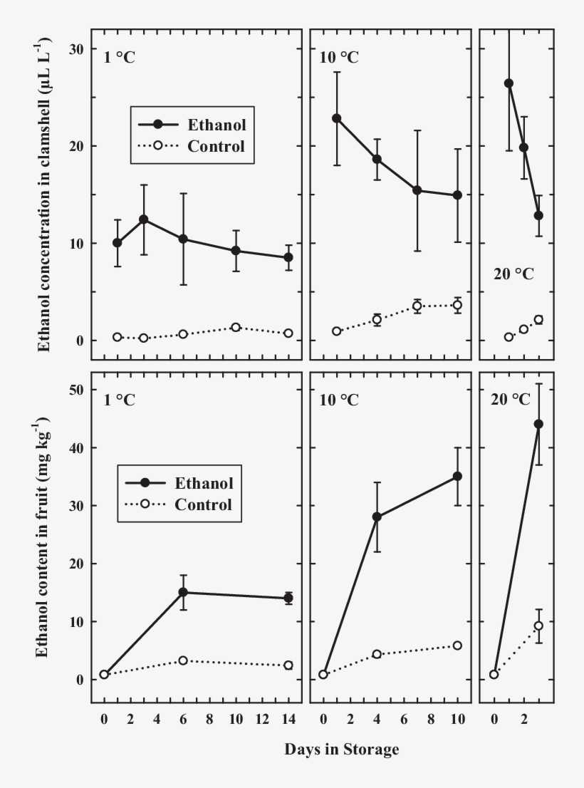 Changes Of Ethanol Content In Clamshell Headspace And - Diagram, transparent png download