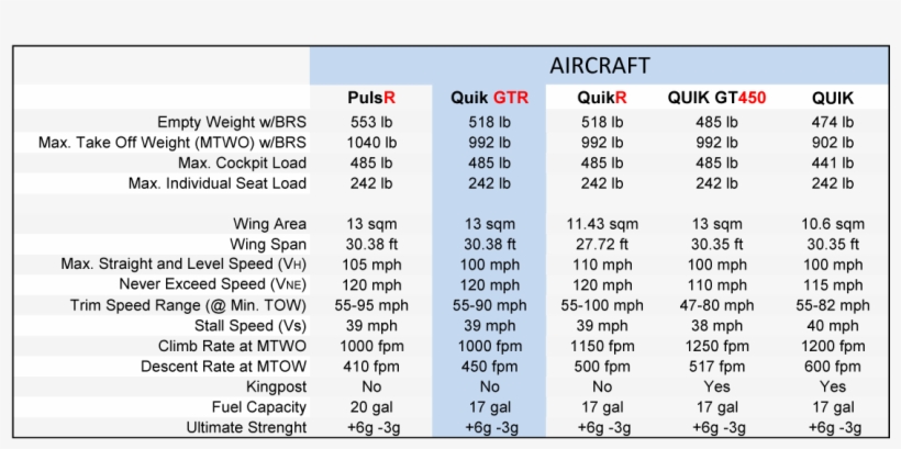 Quik Gtr And Quik Gt450 - Aircraft, transparent png download