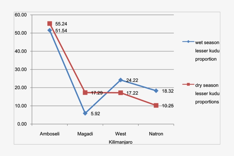 Lesser Kudu Proportions [%] In The Wet And Dry Season - Diagram, transparent png download
