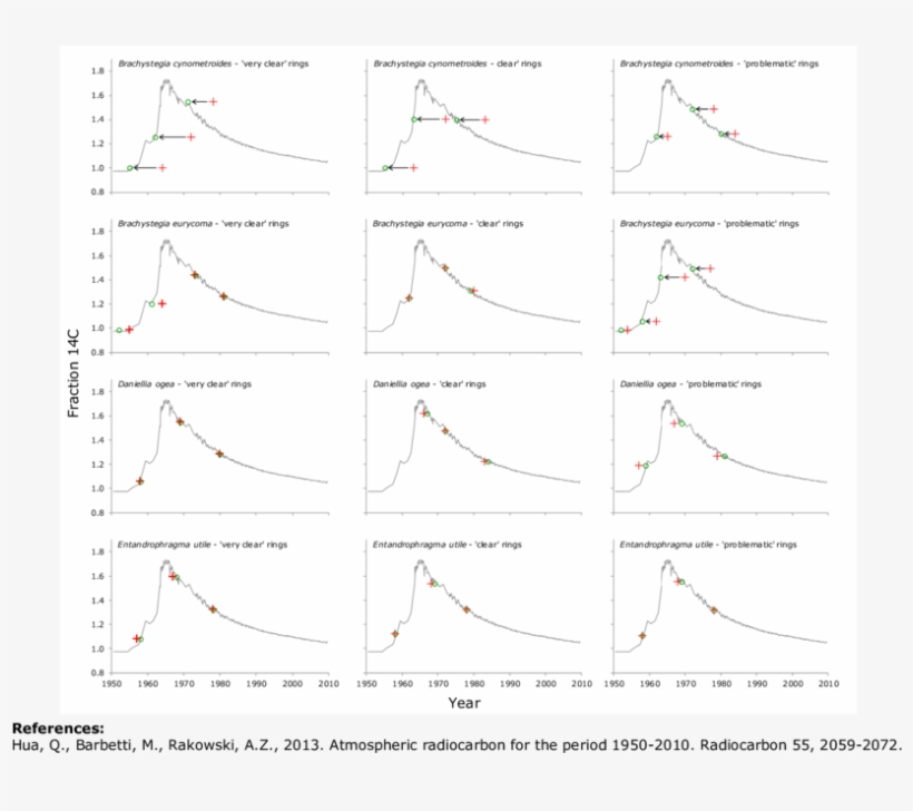 Wood Of Pre-dated Rings And The Corresponding Radiocarbon - Plot, transparent png download