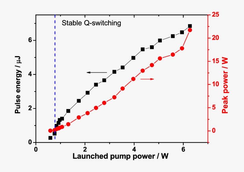 Calculated Pulse Energy And Peak Power (red Line With - Round Trip Loss Q Switching, transparent png download
