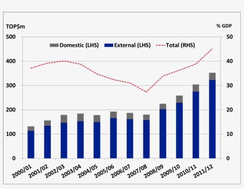Figure 8 Public Debt Has Risen - Plot, transparent png download