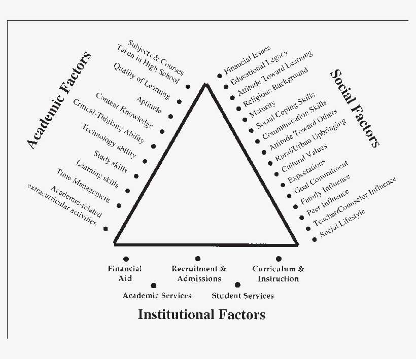 Factors Impacting Upon The Geometric Model Of Student - Diagram, transparent png download