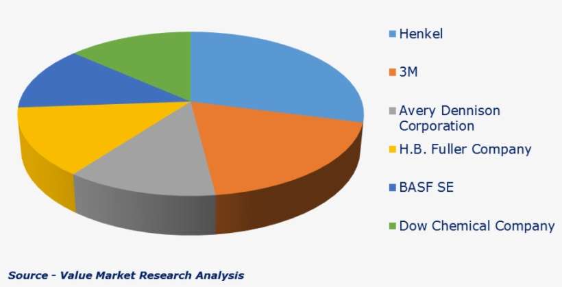 Major Players Of Industrial Sealants Market - Linear Alkylbenzene Sulfonate Asia, transparent png download