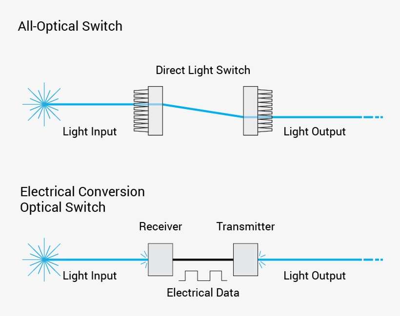 Direct Light All Optical Switch Vs Electricatl Conversion - Optical Fiber, transparent png download