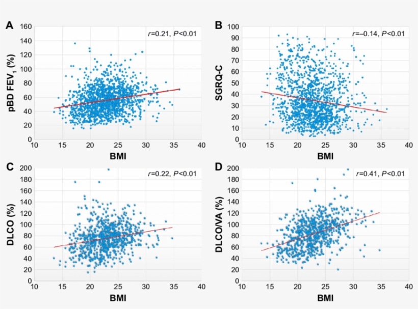 Correlation Of The Body Mass Index To Pbd Fev 1 (%), - Dlco, transparent png download
