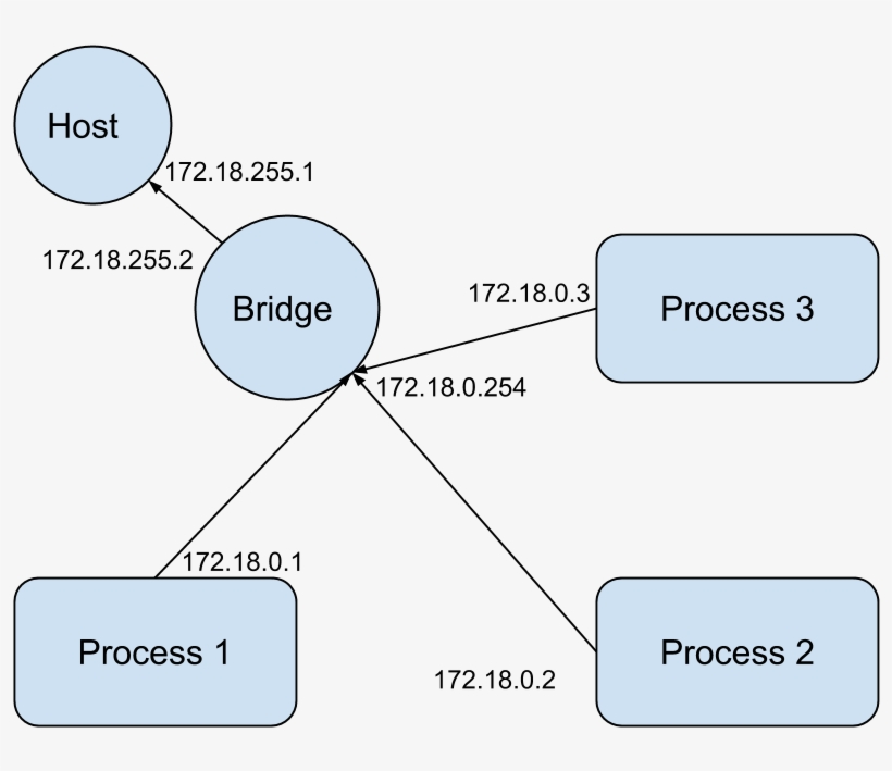 Note, The Bridge, And Other Processes Are Running In - Diagram, transparent png download