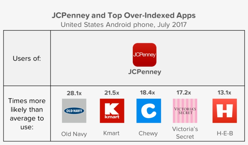 Cross-app Usage Shows That Jcpenney's Users Also Frequently - Old Navy, transparent png download