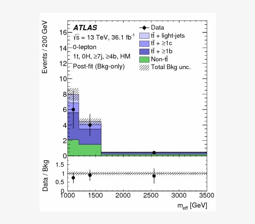 Search For Pair Production Of Up Type Vector Like Quarks - Diagram, transparent png download