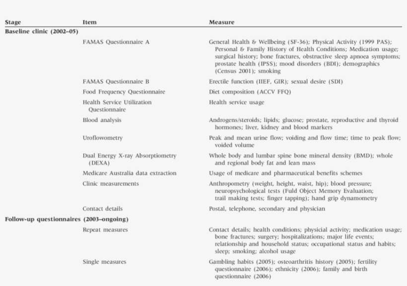 Items Measured In The Florey Adelaide Male Ageing Study - Adelaide, transparent png download