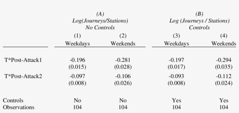 Changes In Tubes Journeys Weekdays Versus Weekends, - Number, transparent png download