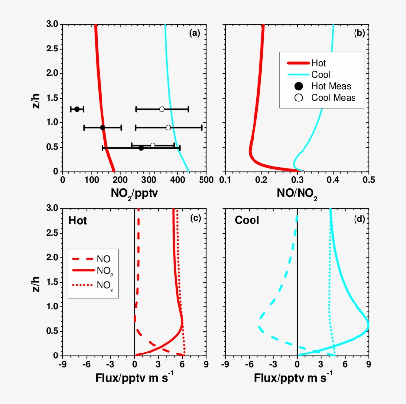Vertical No 2 Model Profiles For The Hot And Cool Periods - Portable Network Graphics, transparent png download