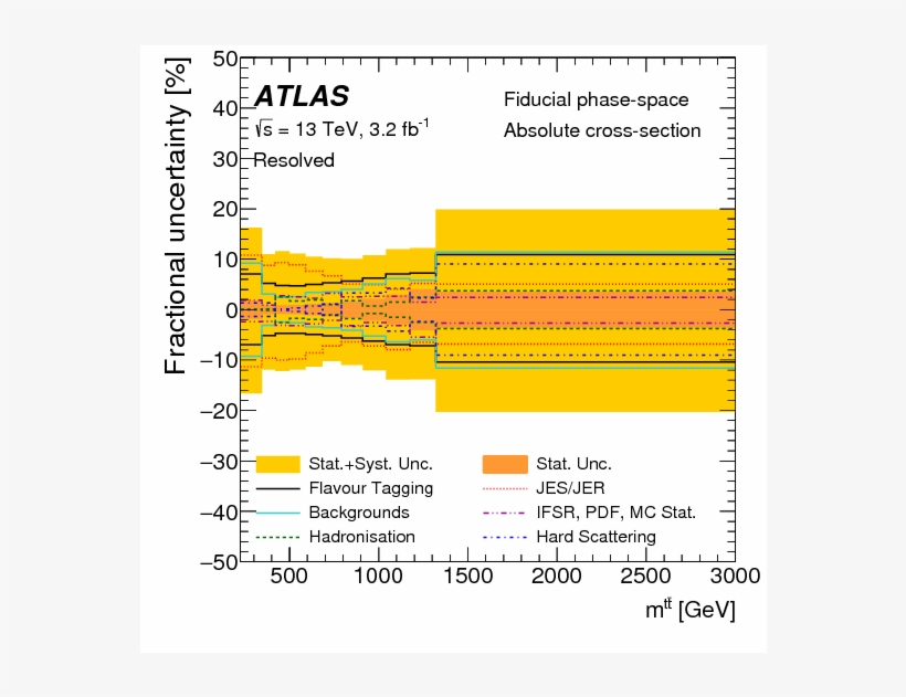 Measurements Of Top Quark Pair Differential Cross Sections - Diagram, transparent png download