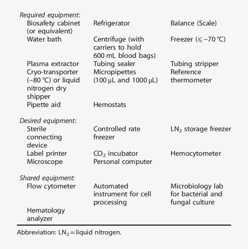 Equipment Needed To Start A Cell Processing Lab - Processing, transparent png download