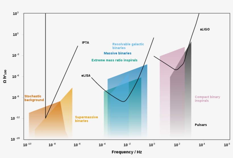 Energy Density Plot - Gravitational Wave Sensitivity Curves, transparent png download