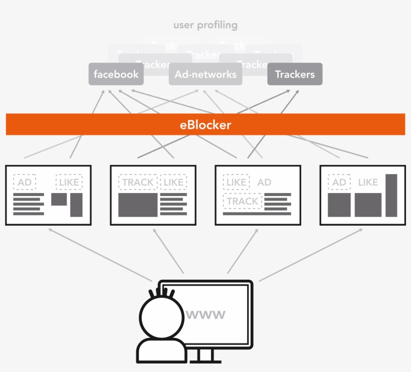 The Eblocker Checks All Requests And Recognizes Data - Diagram, transparent png download